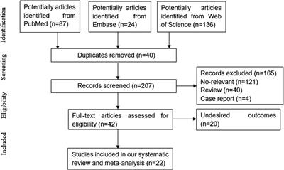 Associated factors of cardiac valve calcification and its prognostic effects among patients with chronic kidney disease: a systematic review and meta-analysis
